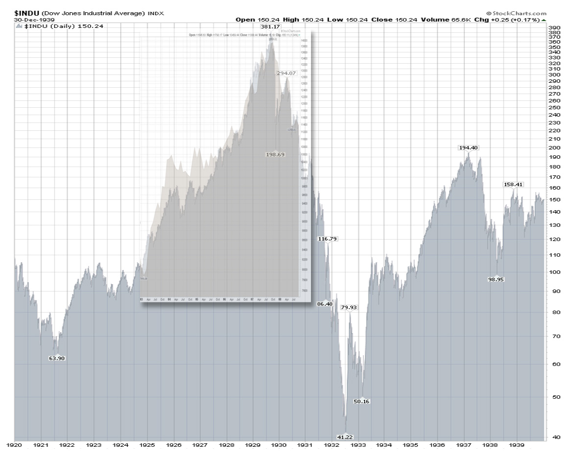 Djia chart discount